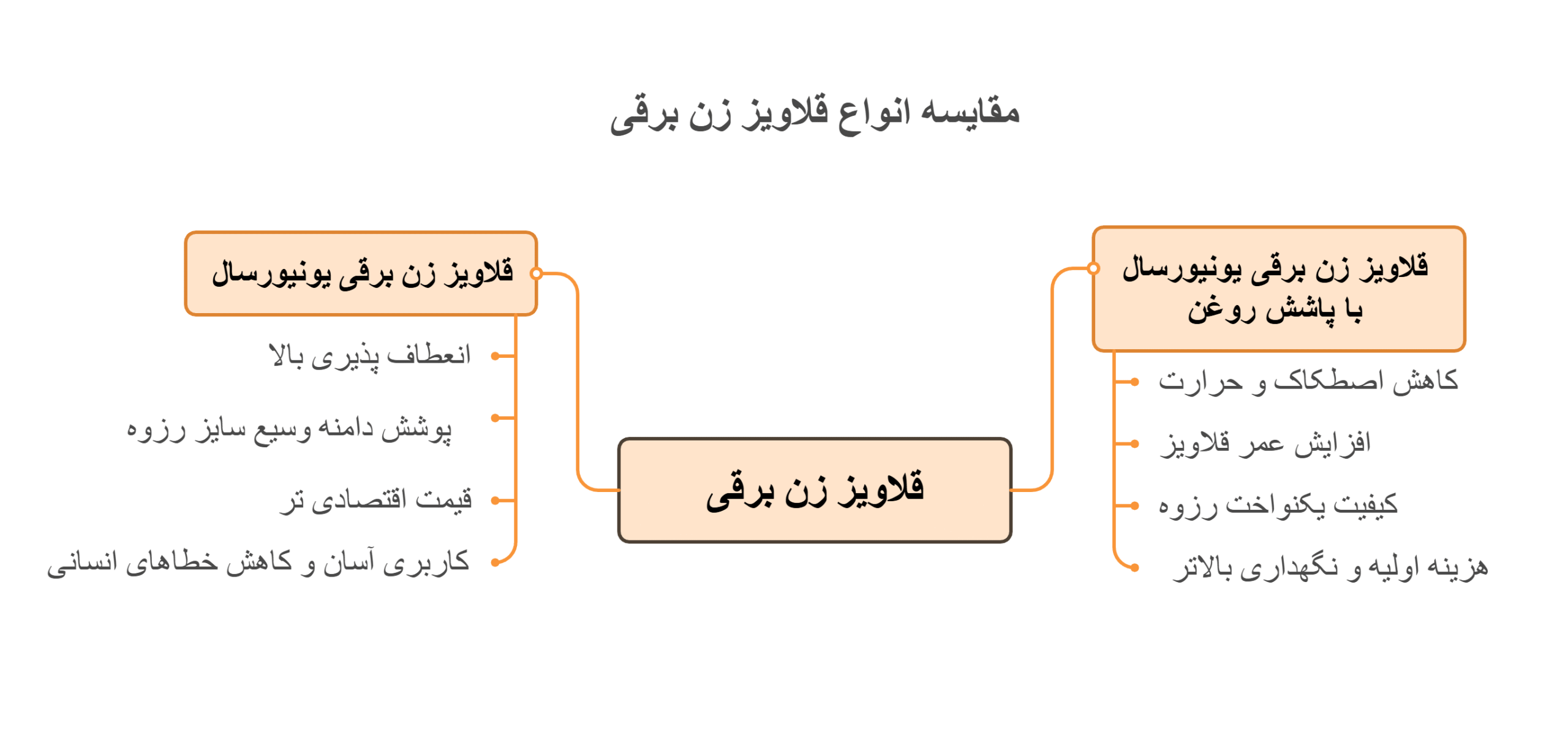  مقایسه انواع قلاویز زن برقی